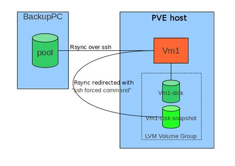 proxmox backup mount lvm.